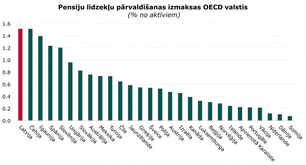 Aicinājums Latvijas grāmatvežiem 2 pensiju līdzekļu pārvaldīšanas izmaksas oecd valstīs