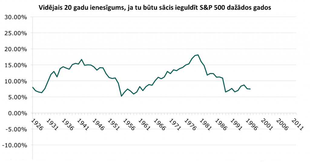Kā pelnīt par spīti krīzēm un korekcijām 2 vidējais 20 gadu ienesīgums, ja tu būtu sācis ieguldīt s&p 500 dažādos gados
