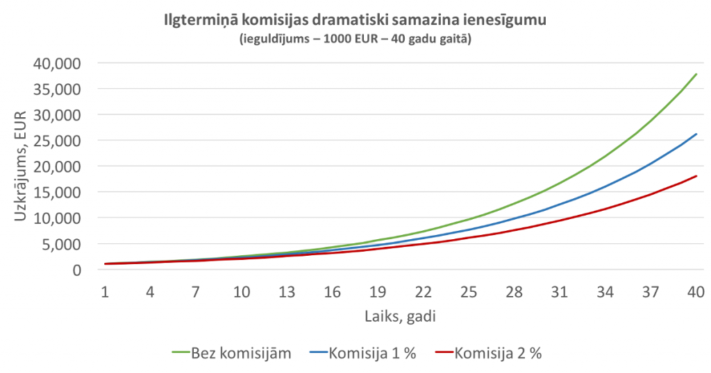 Kā komisijas apēd tavu peļņu 2 ilgtermiņā komisijas dramatiski samazina ienesīgumu