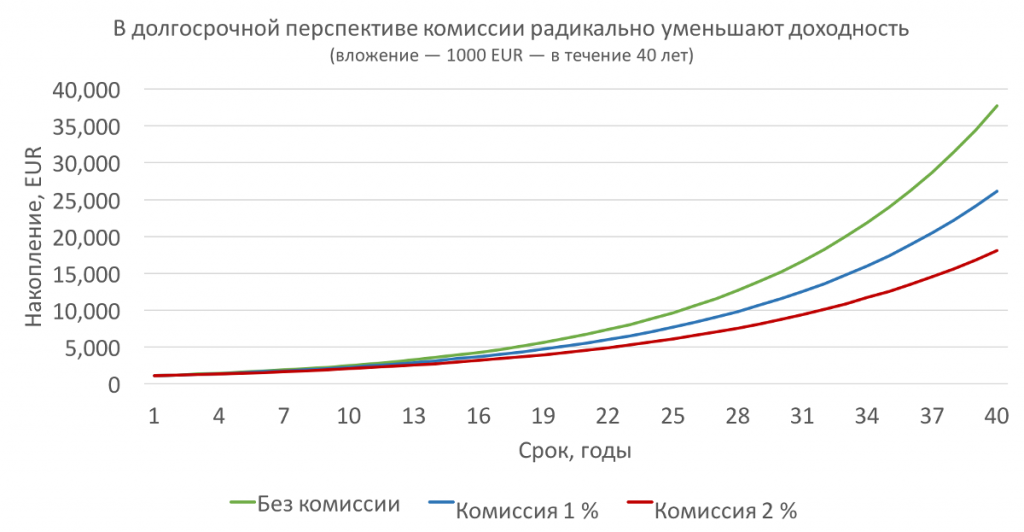 Как комиссии съедают вашу прибыль 2 ieguldot 1000 EUR ar dažāda veida komisijas apmēru