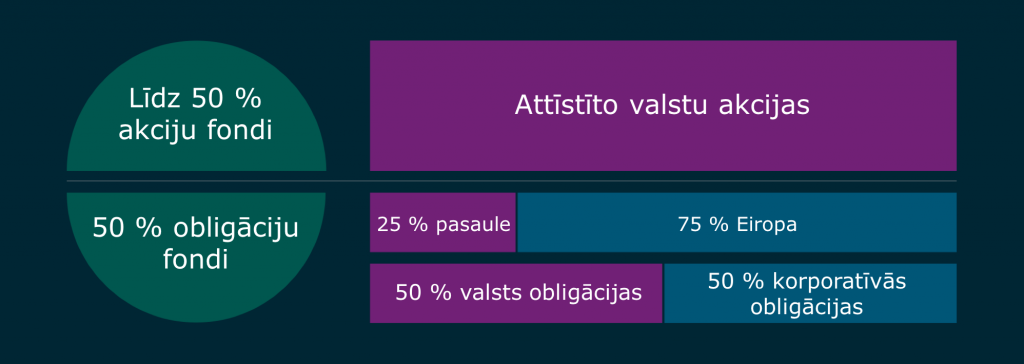 INDEXO uzsāk darbību! 2 plāna izaugsme aktīvu sadalījums