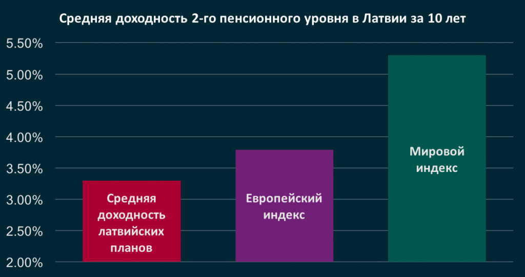 О чём молчат компании, управляющие вашими средствами 2 vidējā pensiju plāna ienesīgums pēdējo 10 gadu laikā ir būtiski atpalicis no pasaules indeksiem