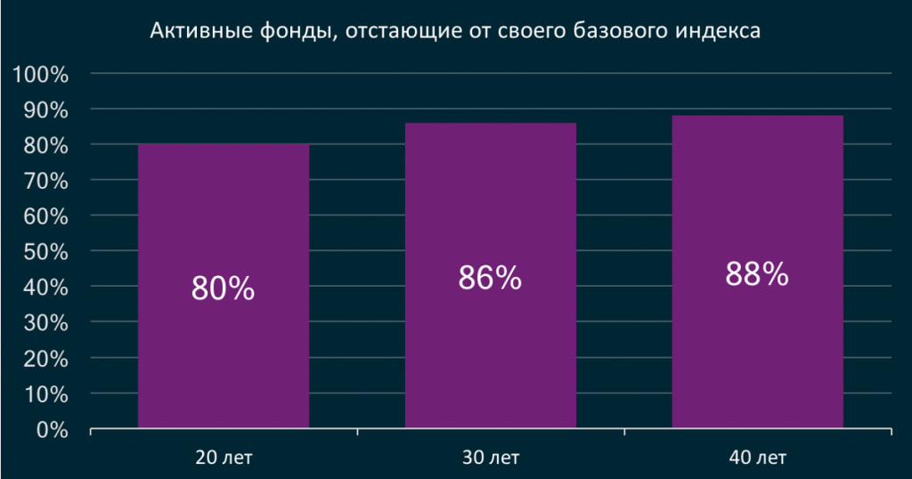 О чём молчат компании, управляющие вашими средствами 1 pasīvo fondu ienesigums
