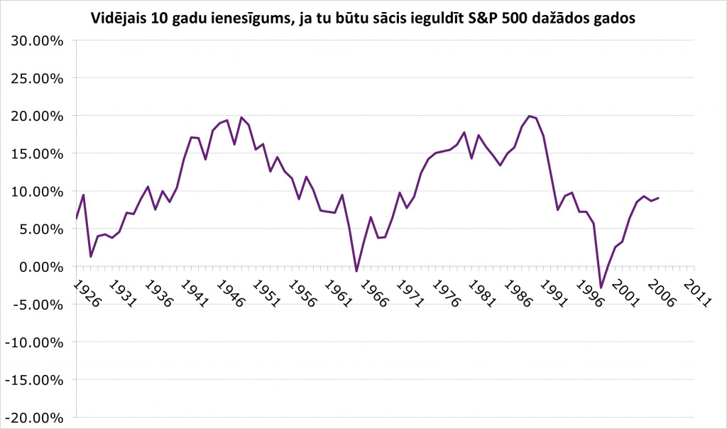 Kas ar INDEXO notiks tirgus krīzē? 2 vidējais 10 gadu ienesīgums, ja būtu sācis ieguldīt s&p 500 dažādos gados