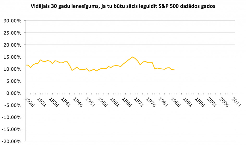Kas ar INDEXO notiks tirgus krīzē? 3 vidējais 30 gadu ienesīgums, ja būtu sācis ieguldīt s&p 500 dažādos gados