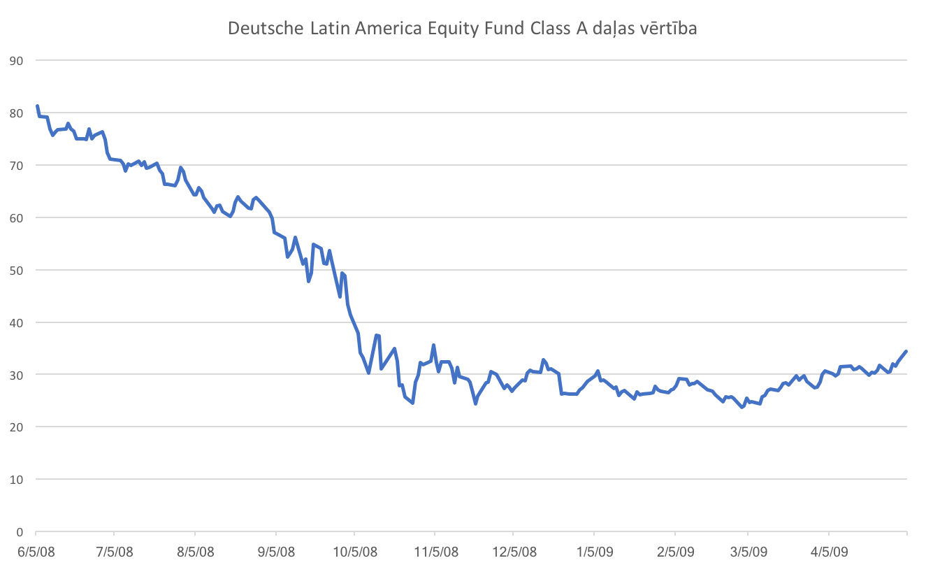 "Pagaidīšu un paskatīšos rezultātus" jeb kā neizvēlēties pensiju plānu 3 deutsche latin america equity fund class a daļas vērtība