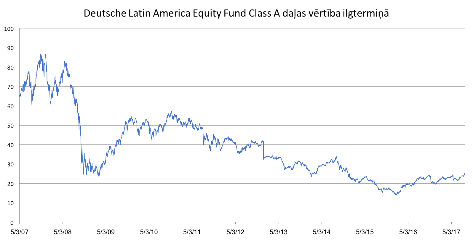 "Pagaidīšu un paskatīšos rezultātus" jeb kā neizvēlēties pensiju plānu 4 deutsche latin america equity fund class a daļas vērtība ilgtermiņā