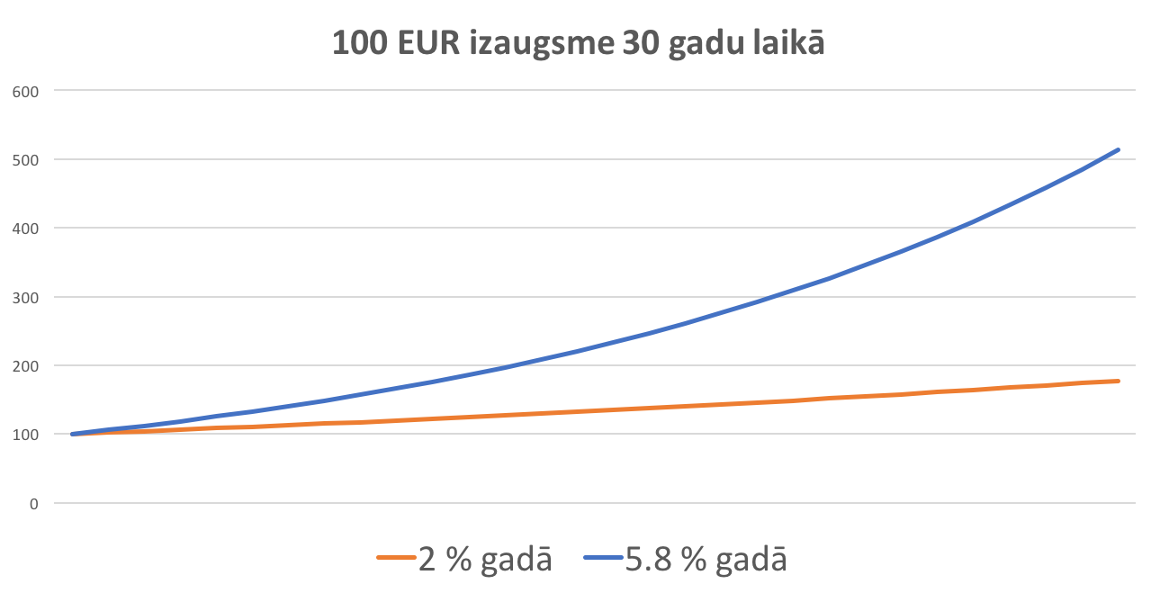 Kā izvēlēties vecumam atbilstošu ieguldījumu plānu? 1 100 eiro vērtība 30 gadu laikā pie ienesīguma 2 % gadā un 5.8 % gadā