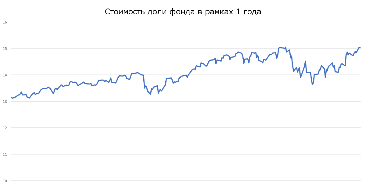«Подожду и понаблюдаю за результатами», или как не нужно выбирать пенсионный план 2 fonda rezultāti viena gada laikā