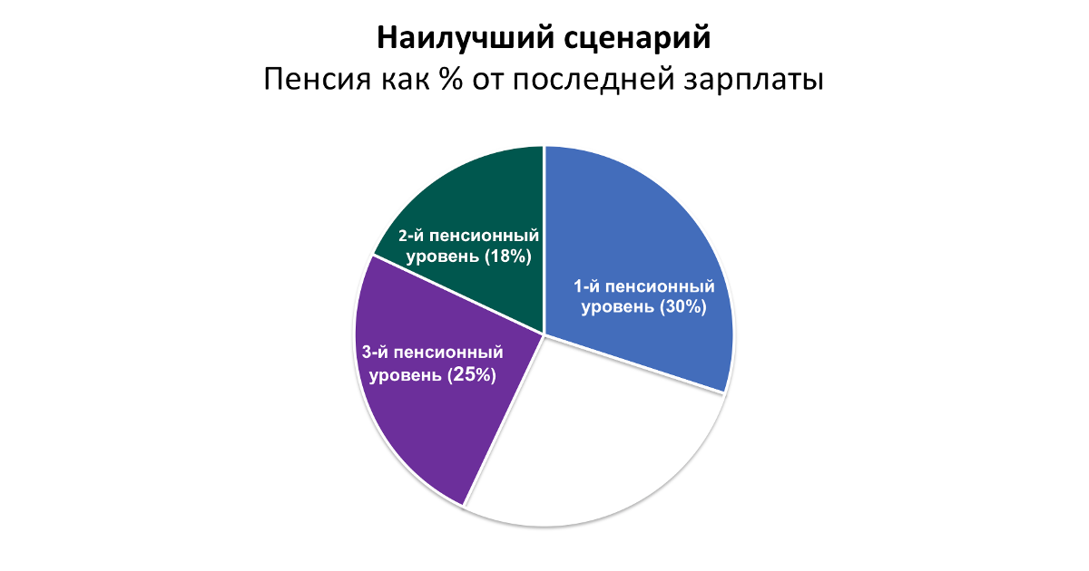 Какой будет ваша пенсия? 1 trīs pensiju līmeņi kopā varētu nodrošināt pensiju līdz pat 70-80% no jūsu pēdējās algas