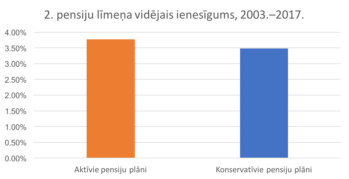 Kā izvēlēties vecumam atbilstošu ieguldījumu plānu? 2 2. pensiju līmeņa vidējais ienesīgums 2003-2017.