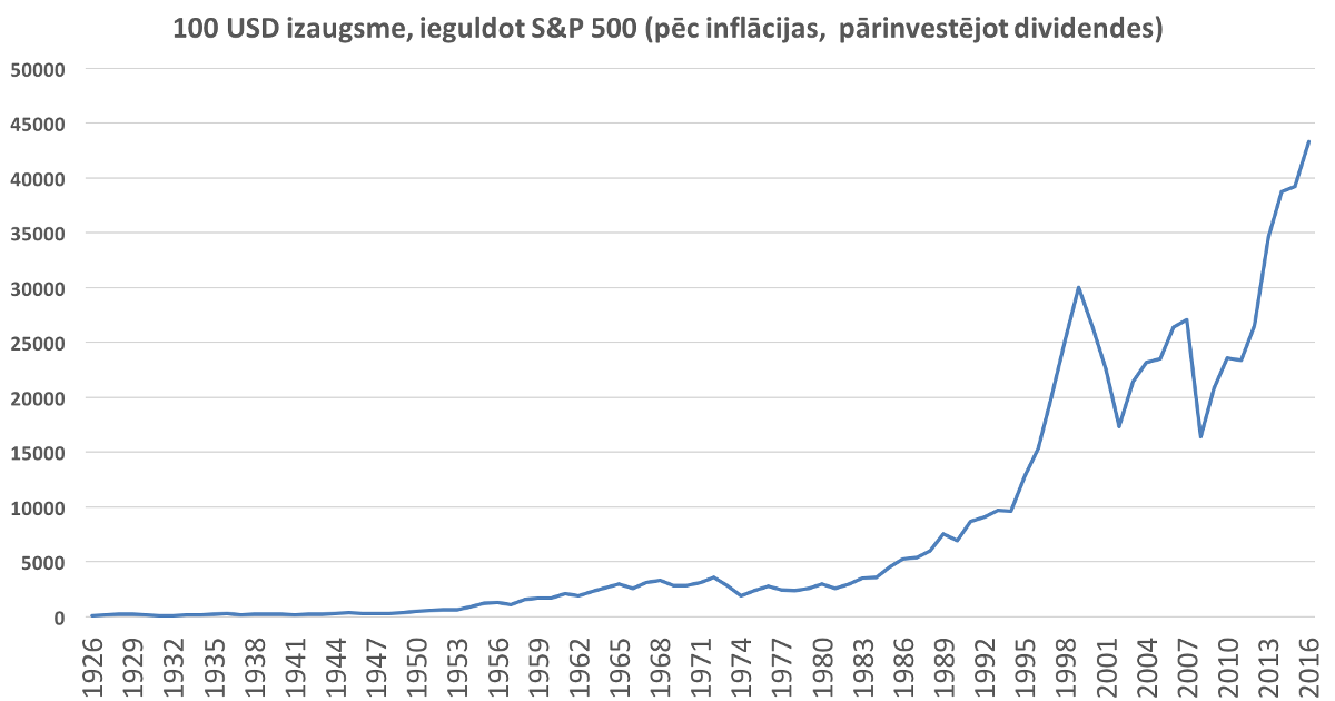 Kādēļ ieguldīt akcijās? 1 100 usd izaugsme, ieguldot s&p 500