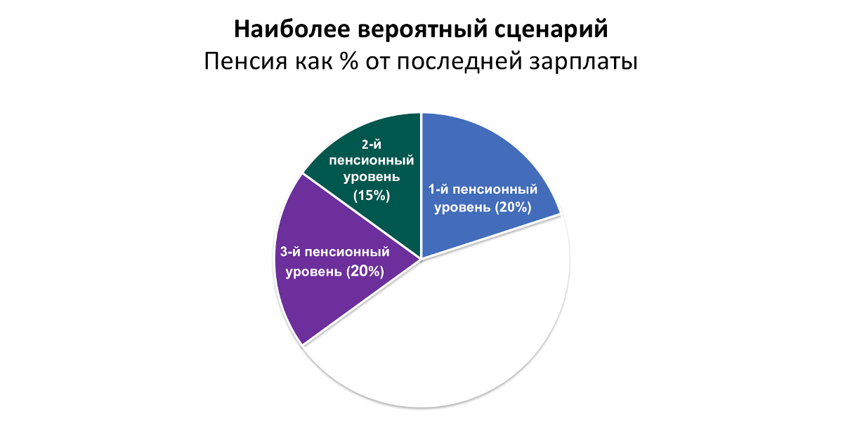 Какой будет ваша пенсия? 2 iespējamā pensijas struktūra pēc 20 gadiem