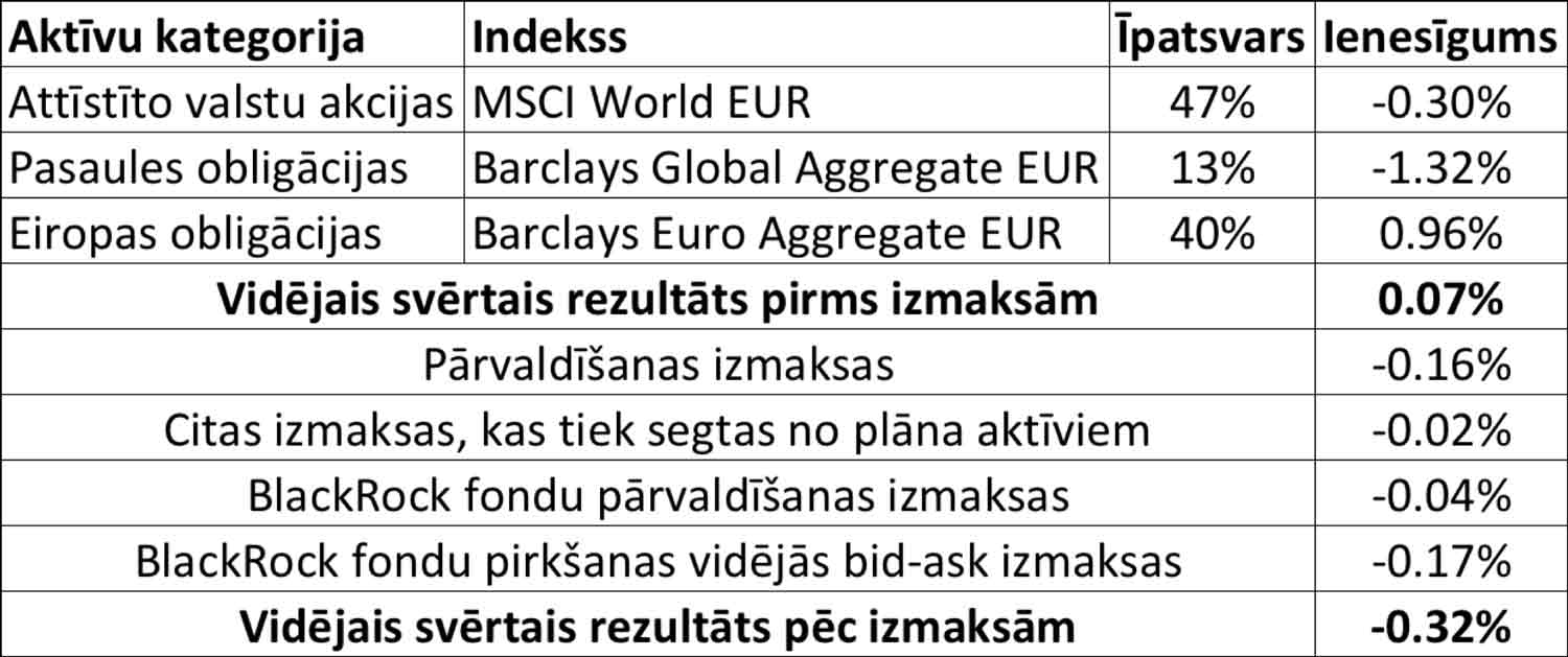 INDEXO 2017. g. 3. ceturkšņa ziņojums 2 portfeļa modelis un to salīdzinājums ar pasaules tirgus indeksiem