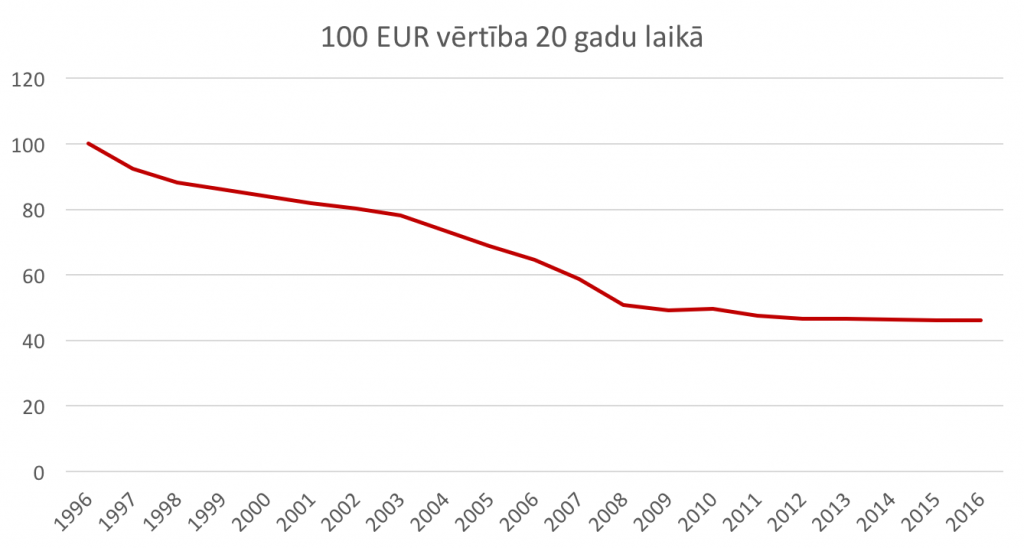 Aicinājums Latvijas grāmatvežiem 1 100 eiro vērtība 20 gadu laikā