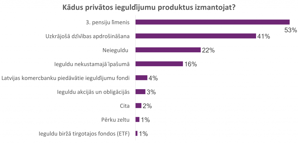 Vai pensija būs? Atbild grāmatveži! 4 privātie ieguldījumu fondi, kurus izmanto grāmatveži