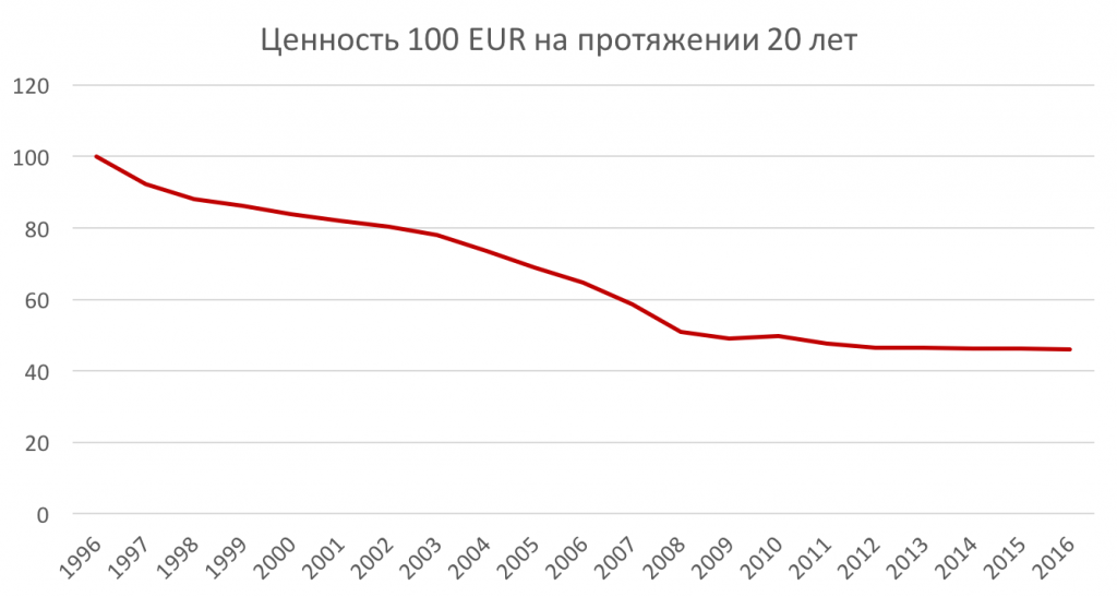 Призыв к латвийским бухгалтерам! 2 20 gadu laikā cenu līmenis Latvijā ir pieaudzis vairāk nekā divas reizes