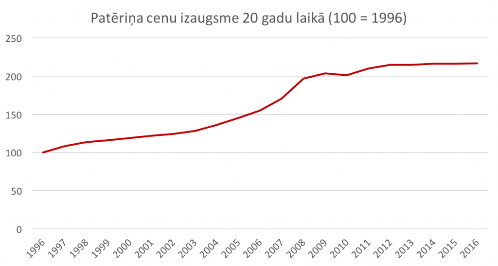 Kādēļ pensiju pārvaldītāji negarantē pensiju plāna ienesīgumu? 1 patēriņa cenu izaugsme 20 gadu laikā