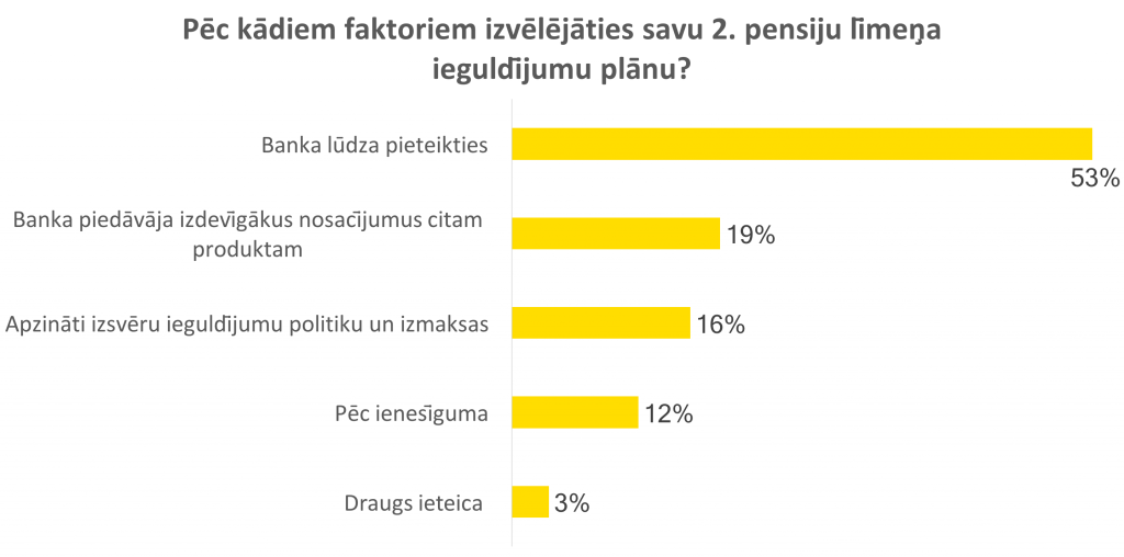 Vai pensija būs? Atbild grāmatveži! 6 pēc kādiem faktoriem grāmatveži izvēlas savu 2. pensiju līmeņa ieguldījumu plānu