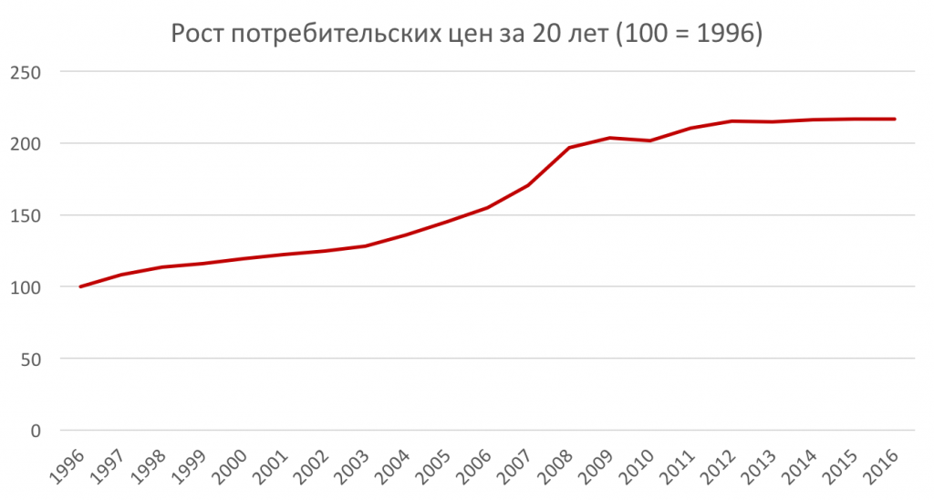Почему INDEXO не гарантирует доходность пенсионного плана? 2 pēdējo 20 gadu laikā patēriņa cenas latvijā augušas vidēji par 4% gadā