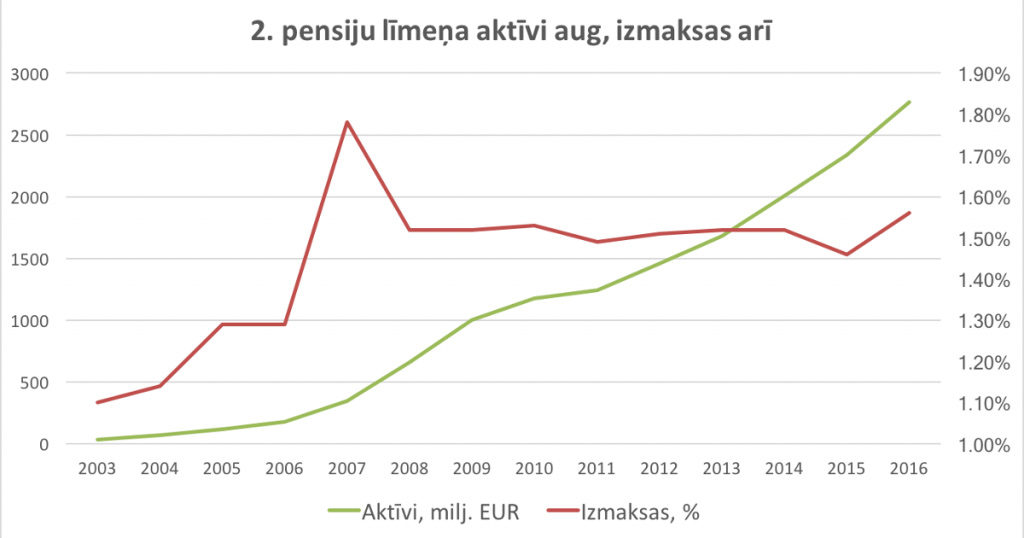 Kā piesaistīt 2.3 miljonus no 30+ investoriem? 1 izmaksas un aktivi