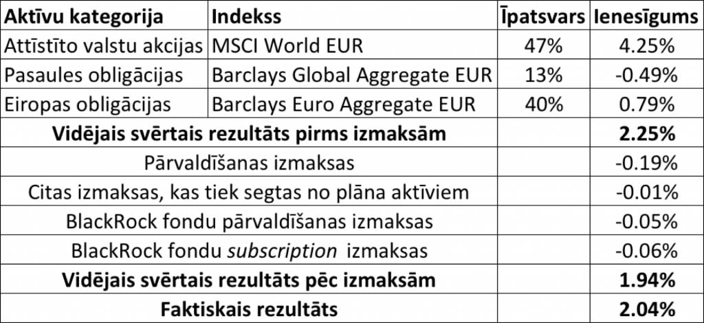 INDEXO 2017. g. 4. ceturkšņa ziņojums 3 vienkāršotu portfeļa modelis un salīdzinājums ar pasaules tirgus indeksiem
