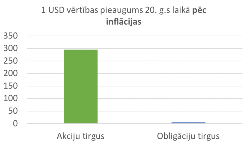 Kā pelnīt par spīti krīzēm un korekcijām 1 1 usd vērtības pieaugums 20.g.s laikā pēc inflācijas
