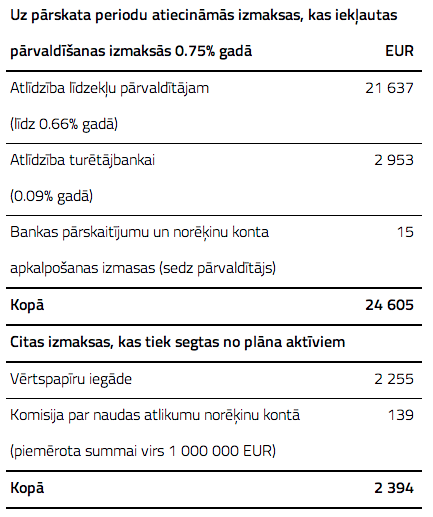 “INDEXO Jauda 16–50” 2018. gada 3. ceturkšņa ziņojums 1 plāna pārvaldīšanas izmaksas
