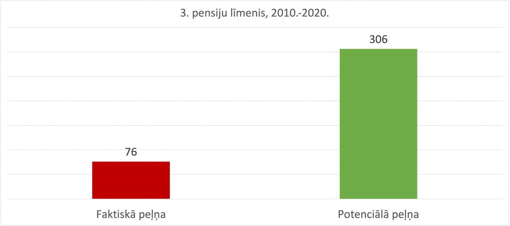 Detektīvs – kur pazuda 230 miljoni eiro? 1 3. pensiju līmeņa potenciālā peļņa 2010.-2020