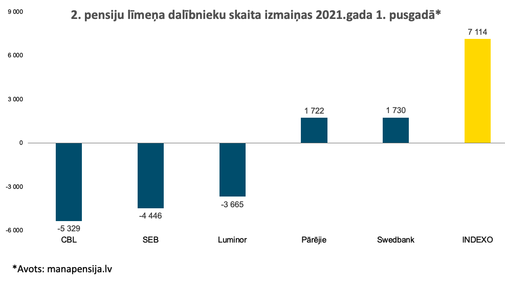 INDEXO ir pārliecinošs klientu piesaistes līderis 1 2. pensiju līmeņu dalībnieku skaita izmaiņas 2021.gada 1.pusgadā