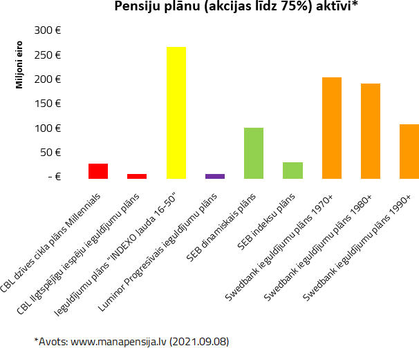 Četri lielākie ieguvumi no četru gadu reālās konkurences 3 pensiju plānu (akcijas līdz 75%) aktīvi