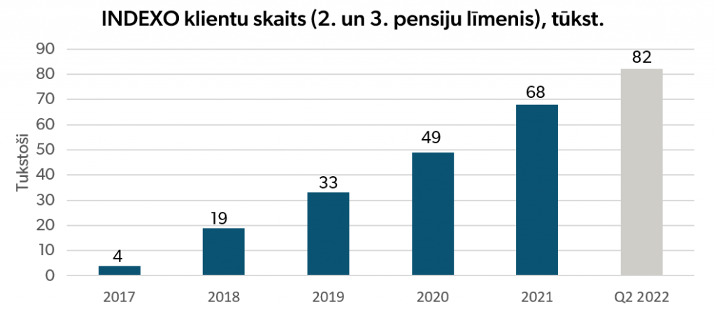 INDEXO pirmajā pusgadā klientu skaitu palielina par 21,3%, sasniedzot straujāko klientu skaita izaugsmi 6 mēnešu laikā 1 indexo klientu skaits tūkst. 2. un 3. pensiju līmenī