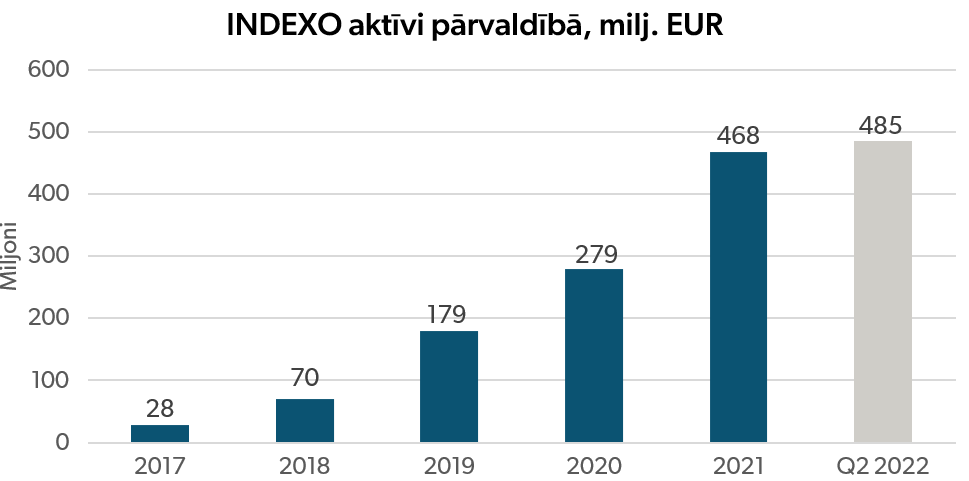 INDEXO pirmajā pusgadā klientu skaitu palielina par 21,3%, sasniedzot straujāko klientu skaita izaugsmi 6 mēnešu laikā 2 indexo aktīvi pārvaldībā