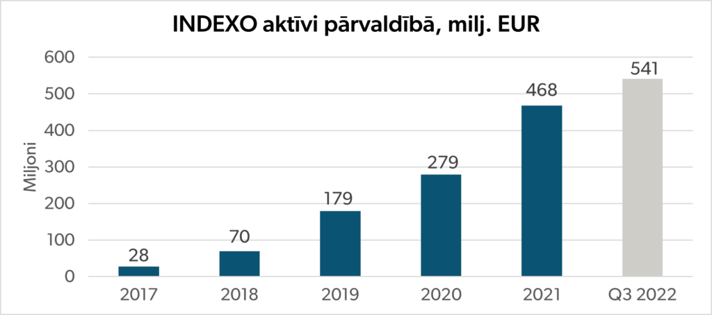 INDEXO gada pirmajos trīs ceturkšņos piesaista rekordlielu jaunu klientu skaitu 2 indexo aktīvi pārvaldībā milj eur