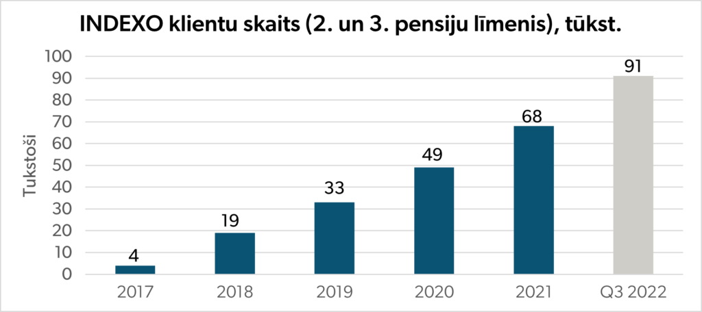 INDEXO gada pirmajos trīs ceturkšņos piesaista rekordlielu jaunu klientu skaitu 1 indexo klientu skaits 2 un 3. pensiju līmenis tūkst