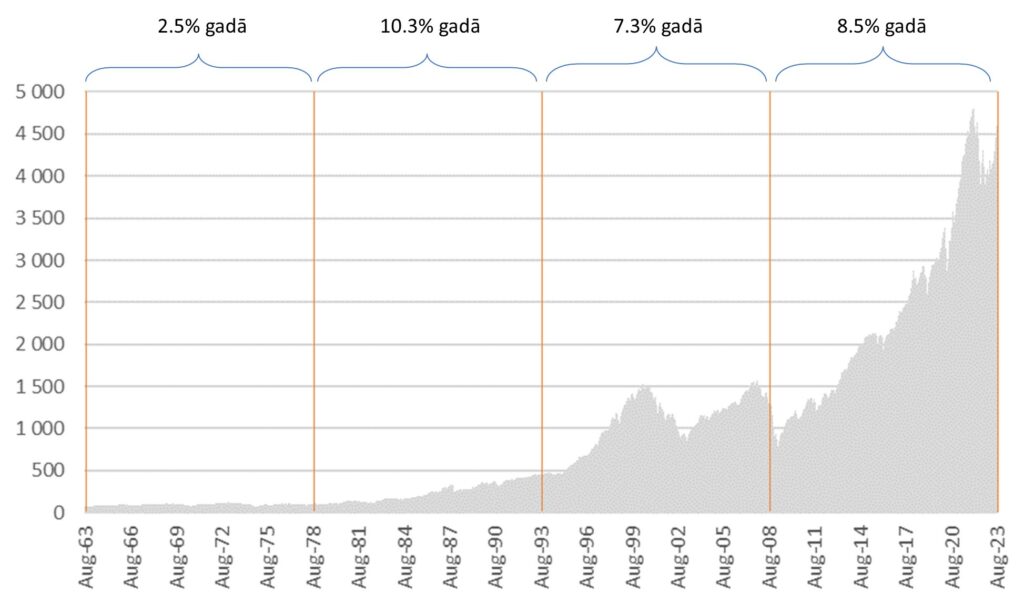 Tirgus iet uz augšu, vai būtu jāuztraucas? 1 S&P 500 indeksa svārstības