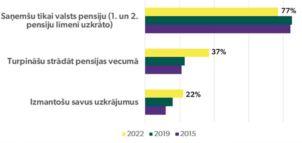 Rūpes par sevi nozīmē arī gudru rīcību ar naudu 7 Dati finansu pratibas indekss 3