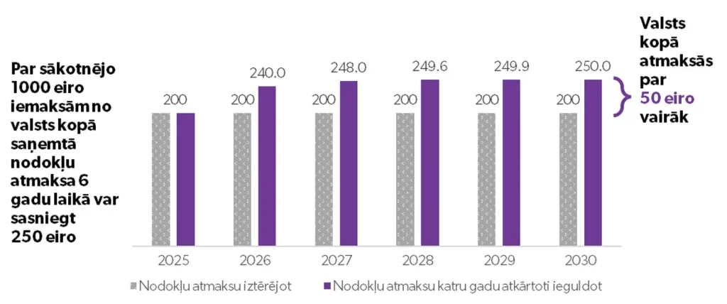 Kā saņemt nodokļu atmaksu ar uzviju? 6 ka sanemt nodoklu atmaksu ar uzviju 2