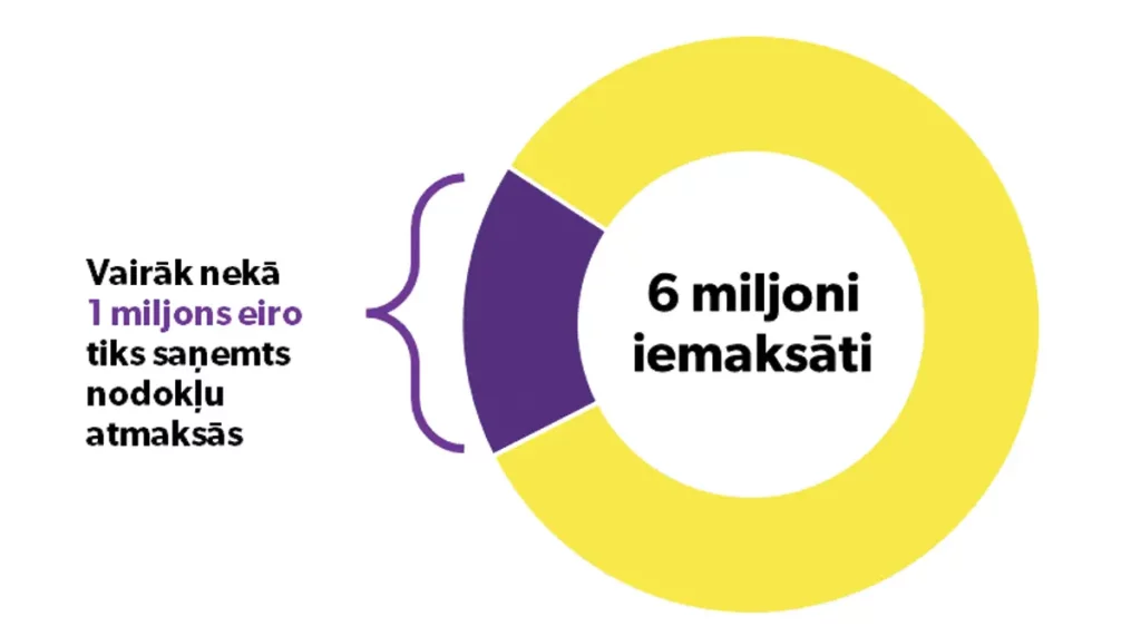 Kā saņemt nodokļu atmaksu ar uzviju? 5 ka sanmet nodoklu atmaksu ar uzviju