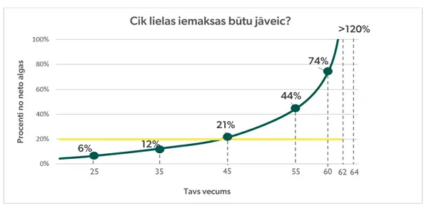 Kad saproti, ka pensija tuvojas strauji, bet uzkrājumu gribas lielāku… 3 web strauji tuvojas pensija 2