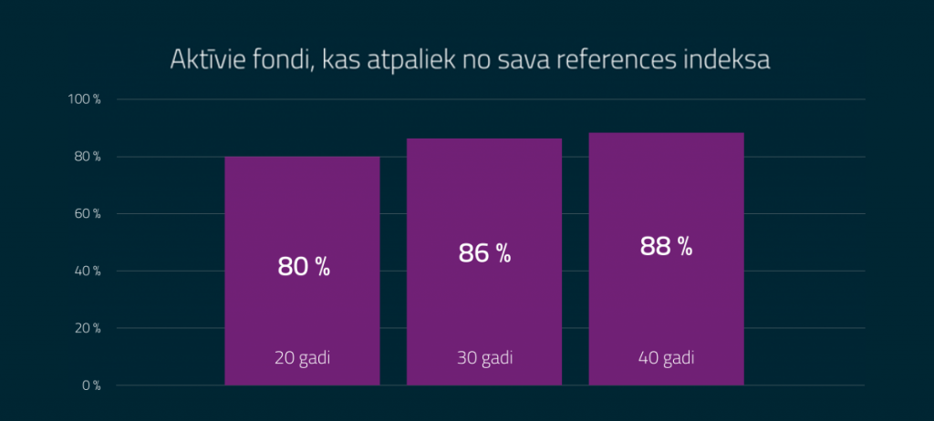 aktīvie fondi, kas atpaliek no sava references indeksa