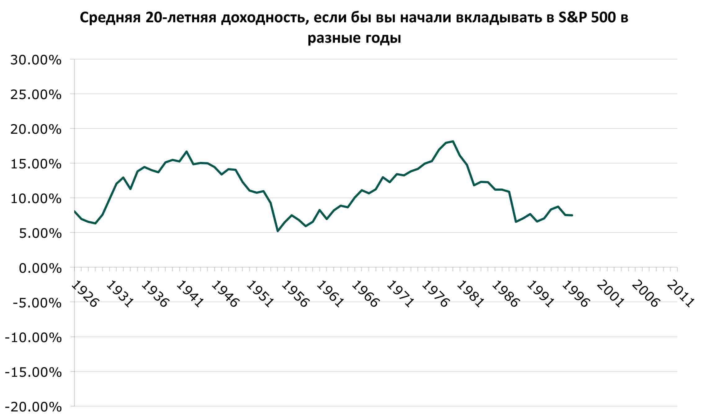 Что произойдёт с INDEXO при кризисе рынка? 3 20 gadu peļņa, ja sāc ieguldīt S&P 500 kopš 1926. gada
