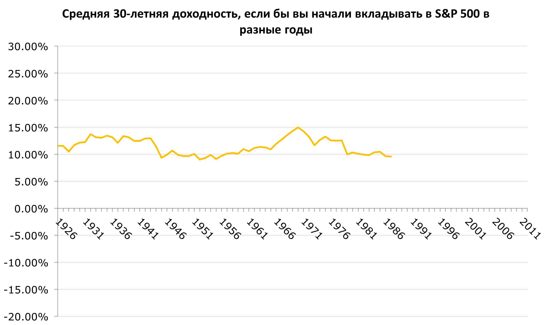 Что произойдёт с INDEXO при кризисе рынка? 4 30 gadu peļņa, ja sāc ieguldīt S&P 500 kopš 1926. gada