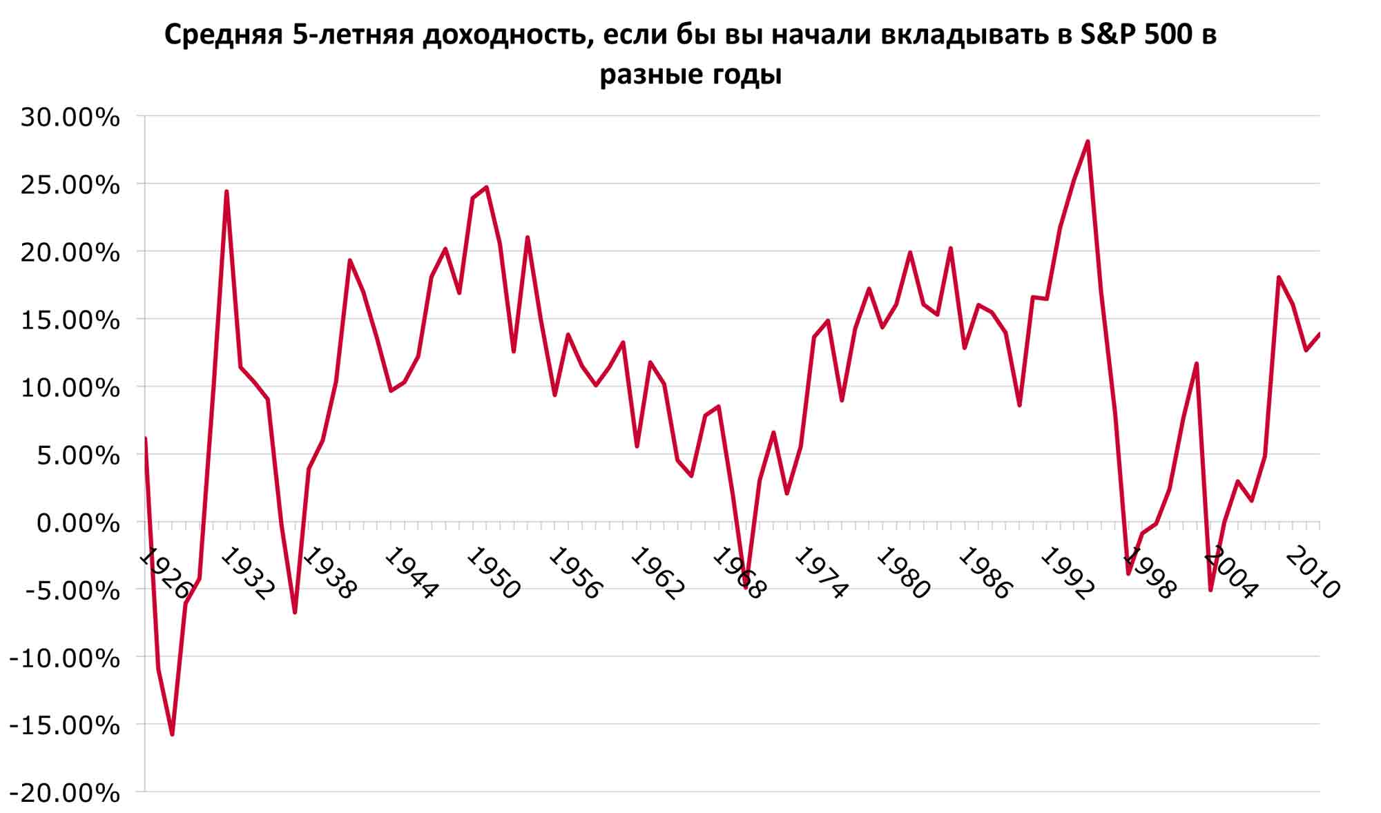 Что произойдёт с INDEXO при кризисе рынка? 1 5 gadu peļņa, ja sāc ieguldīt S&P 500 kopš 1926. gada