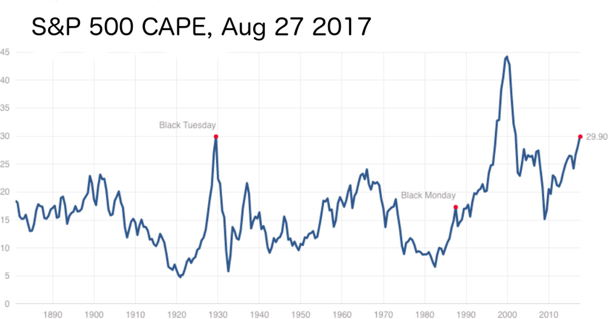 Правда ли, что вот-вот случится кризис? 2 s&p 500 cape 1890- 2017.gada august