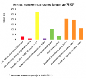 Четыре главных выигрыша от четырёх лет реальной конкуренции 3 aktīvie pensiju plāni