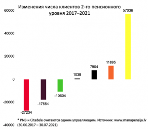 Четыре главных выигрыша от четырёх лет реальной конкуренции 1 klientu izmaiņas 2. pensiju līmenī 2017-2021 rus