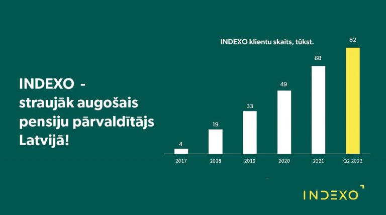 INDEXO pirmajā pusgadā klientu skaitu palielina par 21,3%, sasniedzot straujāko klientu skaita izaugsmi 6 mēnešu laikā