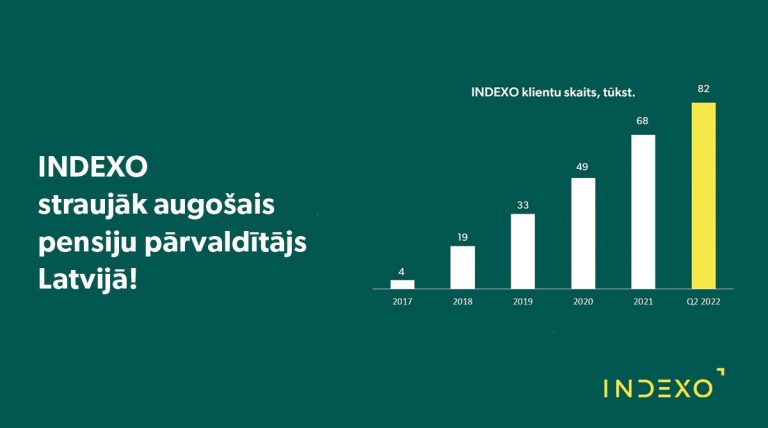 INDEXO increased the number of customers by 21.3% in H1, achieving the fastest growth in the number of customers in 6 months