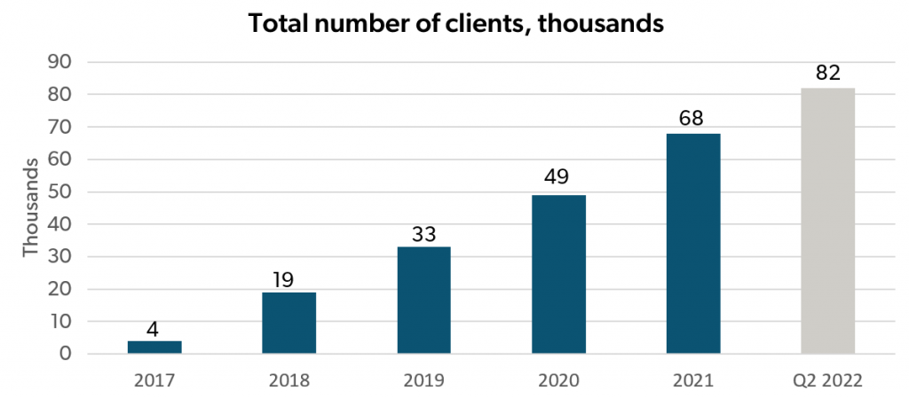 INDEXO increased the number of customers by 21.3% in H1, achieving the fastest growth in the number of customers in 6 months 1 indexo klientu skaits 2 ceturksnis 2022. gadā eng